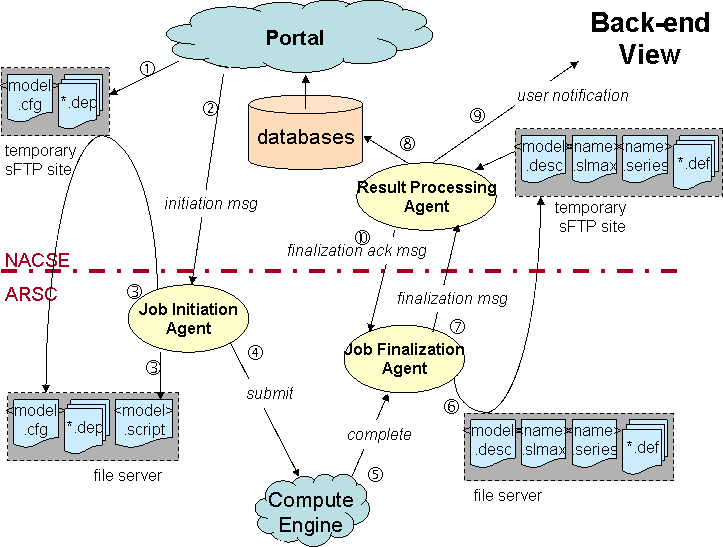 diagram of back-end view