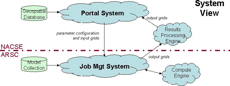 diagram of system view